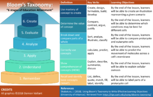 Bloom’s Taxonomy
