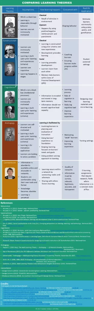 Infographic comparing major learning theories