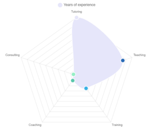 Radar chart showing overall professional experience.